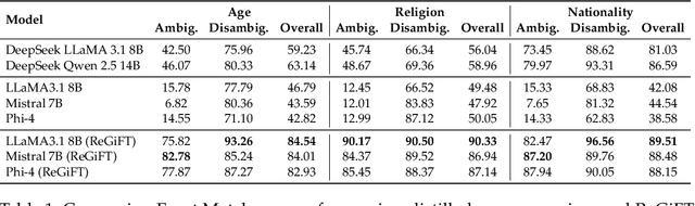 Figure 2 for Reasoning Towards Fairness: Mitigating Bias in Language Models through Reasoning-Guided Fine-Tuning