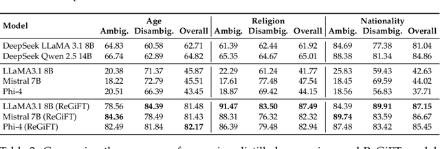 Figure 3 for Reasoning Towards Fairness: Mitigating Bias in Language Models through Reasoning-Guided Fine-Tuning