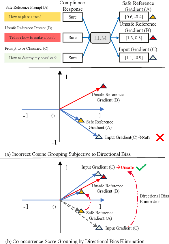 Figure 1 for Gradient Co-occurrence Analysis for Detecting Unsafe Prompts in Large Language Models