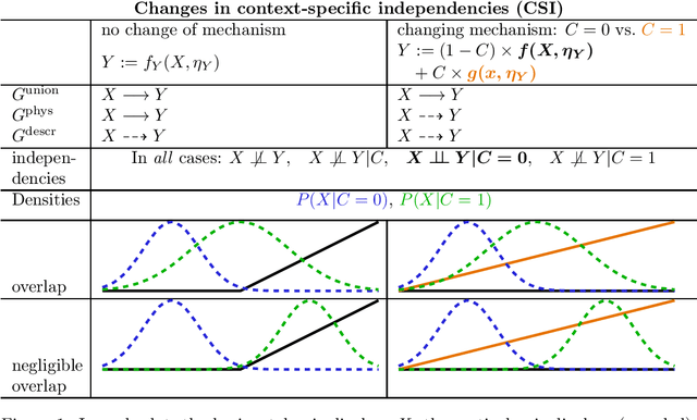 Figure 1 for Causal Modeling in Multi-Context Systems: Distinguishing Multiple Context-Specific Causal Graphs which Account for Observational Support