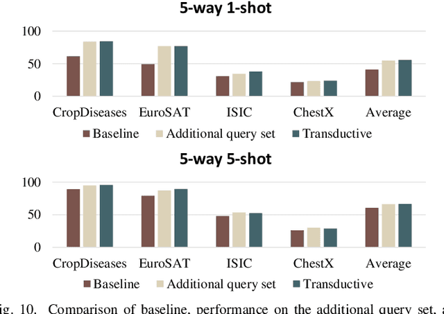 Figure 2 for Enhancing Information Maximization with Distance-Aware Contrastive Learning for Source-Free Cross-Domain Few-Shot Learning