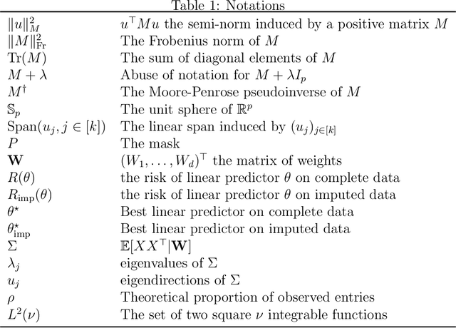 Figure 2 for Random features models: a way to study the success of naive imputation
