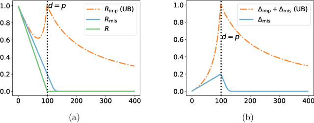 Figure 1 for Random features models: a way to study the success of naive imputation