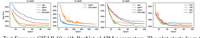 Figure 1 for Sketched Adaptive Federated Deep Learning: A Sharp Convergence Analysis