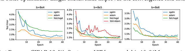 Figure 2 for Sketched Adaptive Federated Deep Learning: A Sharp Convergence Analysis