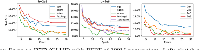 Figure 3 for Sketched Adaptive Federated Deep Learning: A Sharp Convergence Analysis