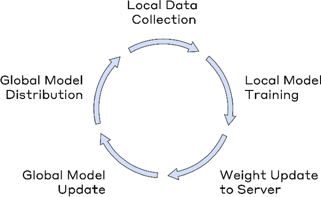 Figure 3 for F-RBA: A Federated Learning-based Framework for Risk-based Authentication