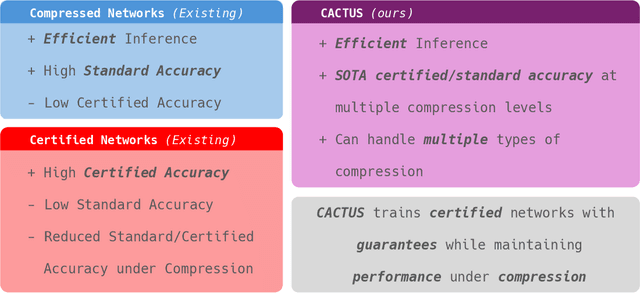 Figure 1 for Compression Aware Certified Training