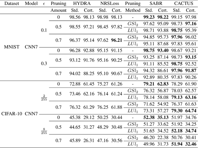 Figure 2 for Compression Aware Certified Training
