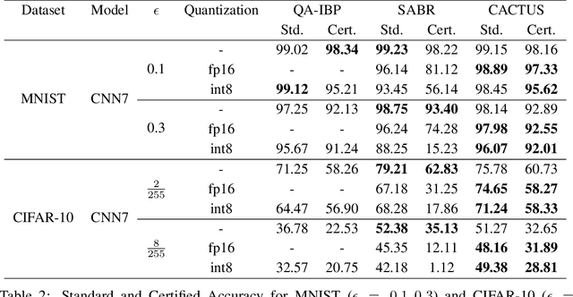 Figure 3 for Compression Aware Certified Training