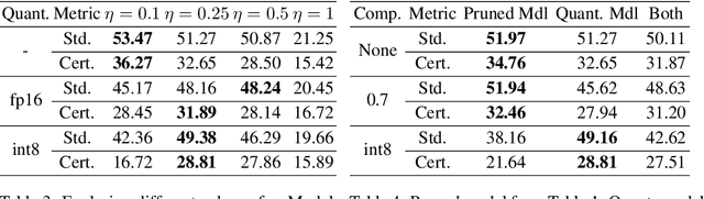 Figure 4 for Compression Aware Certified Training