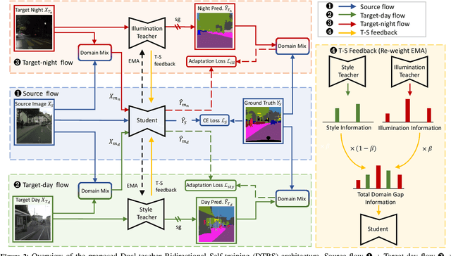 Figure 3 for DTBS: Dual-Teacher Bi-directional Self-training for Domain Adaptation in Nighttime Semantic Segmentation
