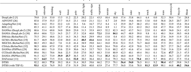 Figure 4 for DTBS: Dual-Teacher Bi-directional Self-training for Domain Adaptation in Nighttime Semantic Segmentation