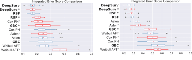 Figure 4 for Experimental Comparison of Ensemble Methods and Time-to-Event Analysis Models Through Integrated Brier Score and Concordance Index