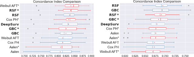 Figure 2 for Experimental Comparison of Ensemble Methods and Time-to-Event Analysis Models Through Integrated Brier Score and Concordance Index