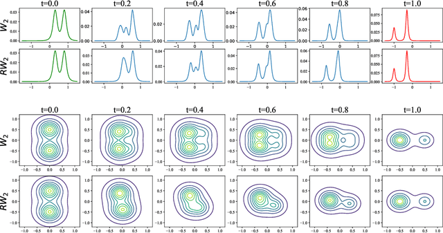 Figure 1 for A Relaxed Wasserstein Distance Formulation for Mixtures of Radially Contoured Distributions