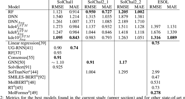 Figure 3 for Predicting small molecules solubilities on endpoint devices using deep ensemble neural networks