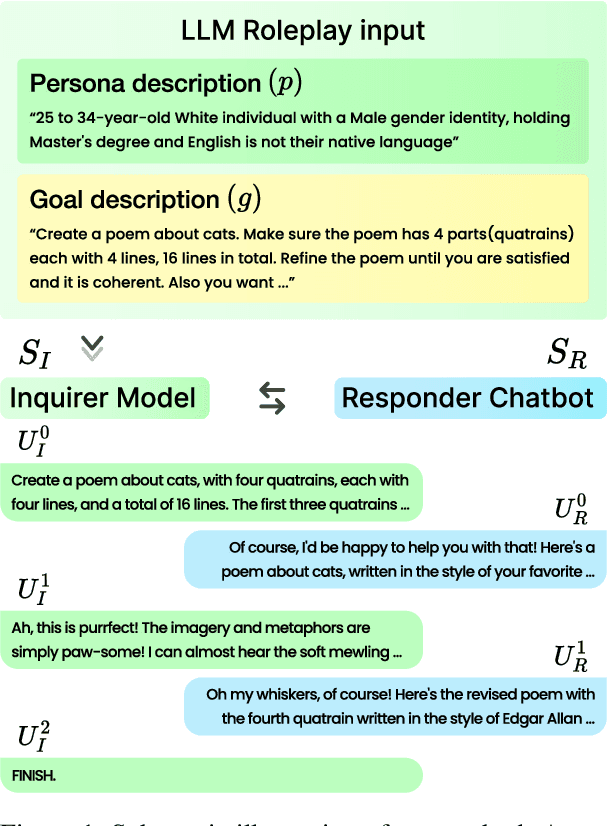 Figure 1 for LLM Roleplay: Simulating Human-Chatbot Interaction