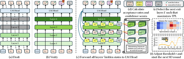 Figure 3 for DEL: Context-Aware Dynamic Exit Layer for Efficient Self-Speculative Decoding