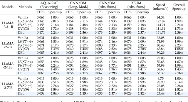Figure 2 for DEL: Context-Aware Dynamic Exit Layer for Efficient Self-Speculative Decoding
