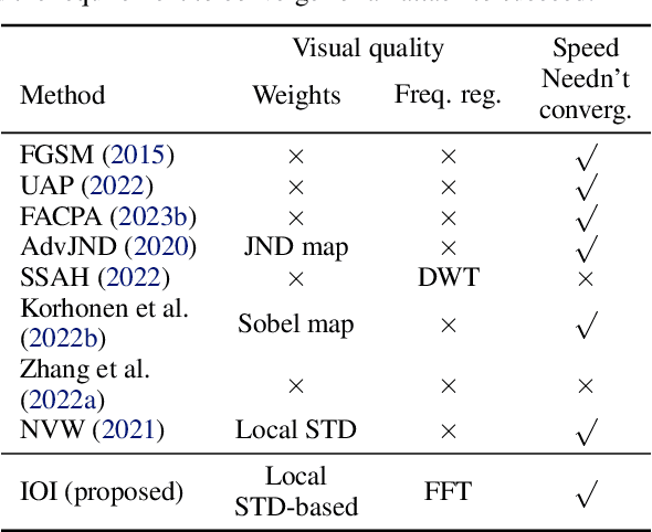 Figure 1 for IOI: Invisible One-Iteration Adversarial Attack on No-Reference Image- and Video-Quality Metrics