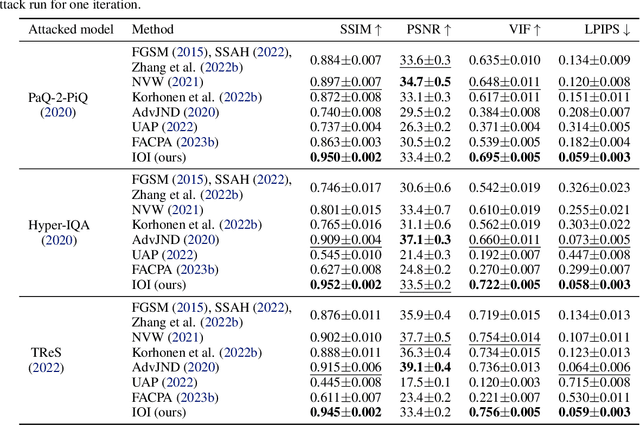 Figure 4 for IOI: Invisible One-Iteration Adversarial Attack on No-Reference Image- and Video-Quality Metrics