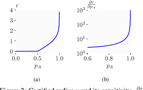 Figure 2 for Average Certified Radius is a Poor Metric for Randomized Smoothing