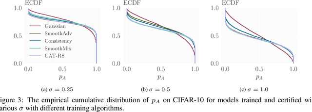 Figure 4 for Average Certified Radius is a Poor Metric for Randomized Smoothing