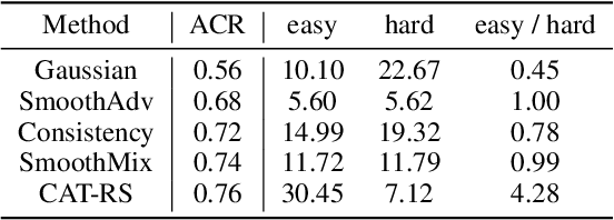 Figure 1 for Average Certified Radius is a Poor Metric for Randomized Smoothing
