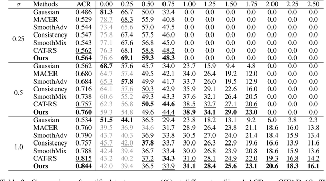 Figure 3 for Average Certified Radius is a Poor Metric for Randomized Smoothing