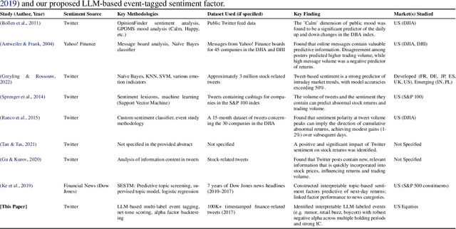 Figure 1 for Event-Aware Sentiment Factors from LLM-Augmented Financial Tweets: A Transparent Framework for Interpretable Quant Trading