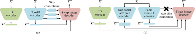 Figure 4 for Reinforced Disentanglement for Face Swapping without Skip Connection