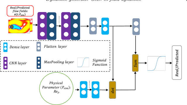 Figure 4 for Data-driven Modeling of Parameterized Nonlinear Fluid Dynamical Systems with a Dynamics-embedded Conditional Generative Adversarial Network