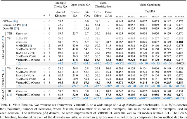 Figure 2 for VideoICL: Confidence-based Iterative In-context Learning for Out-of-Distribution Video Understanding