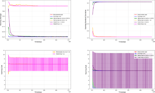 Figure 1 for An Actor-Critic Algorithm with Function Approximation for Risk Sensitive Cost Markov Decision Processes