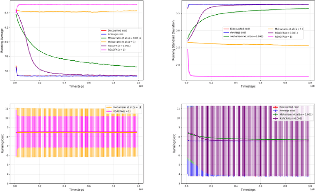 Figure 3 for An Actor-Critic Algorithm with Function Approximation for Risk Sensitive Cost Markov Decision Processes