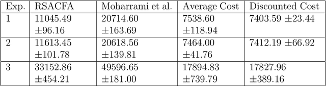 Figure 2 for An Actor-Critic Algorithm with Function Approximation for Risk Sensitive Cost Markov Decision Processes
