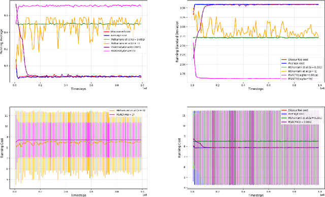 Figure 4 for An Actor-Critic Algorithm with Function Approximation for Risk Sensitive Cost Markov Decision Processes