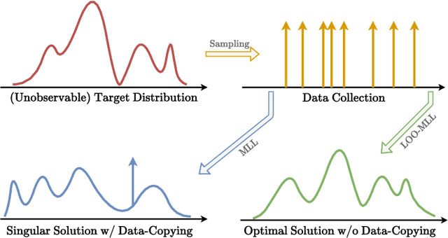 Figure 1 for Stable Training of Probabilistic Models Using the Leave-One-Out Maximum Log-Likelihood Objective