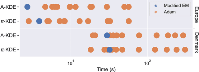 Figure 3 for Stable Training of Probabilistic Models Using the Leave-One-Out Maximum Log-Likelihood Objective