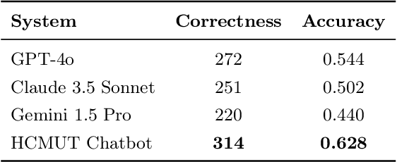 Figure 4 for URAG: Implementing a Unified Hybrid RAG for Precise Answers in University Admission Chatbots -- A Case Study at HCMUT