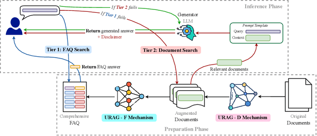 Figure 1 for URAG: Implementing a Unified Hybrid RAG for Precise Answers in University Admission Chatbots -- A Case Study at HCMUT