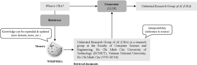 Figure 3 for URAG: Implementing a Unified Hybrid RAG for Precise Answers in University Admission Chatbots -- A Case Study at HCMUT