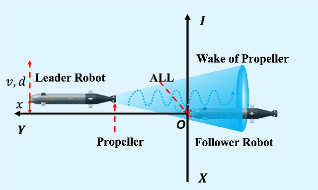 Figure 1 for Estimating the Lateral Motion States of an Underwater Robot by Propeller Wake Sensing Using an Artificial Lateral Line