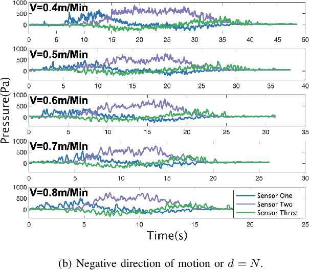 Figure 3 for Estimating the Lateral Motion States of an Underwater Robot by Propeller Wake Sensing Using an Artificial Lateral Line
