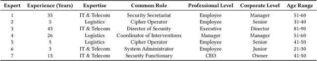 Figure 1 for Leveraging Large Language Models for Preliminary Security Risk Analysis: A Mission-Critical Case Study