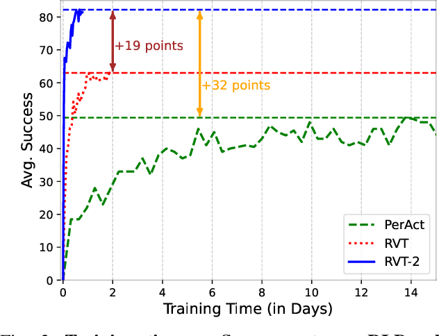 Figure 2 for RVT-2: Learning Precise Manipulation from Few Demonstrations
