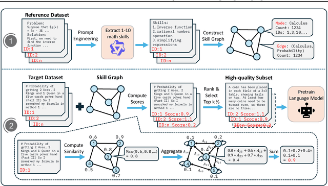 Figure 3 for MASS: Mathematical Data Selection via Skill Graphs for Pretraining Large Language Models