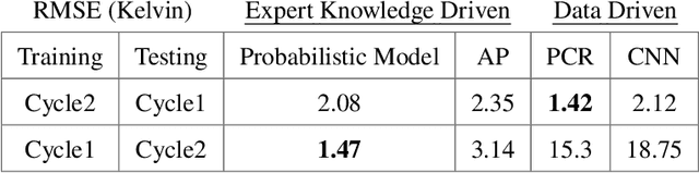 Figure 2 for Evaluating probabilistic and data-driven inference models for fiber-coupled NV-diamond temperature sensors