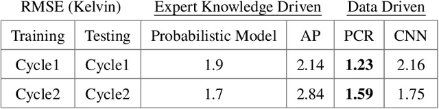 Figure 4 for Evaluating probabilistic and data-driven inference models for fiber-coupled NV-diamond temperature sensors